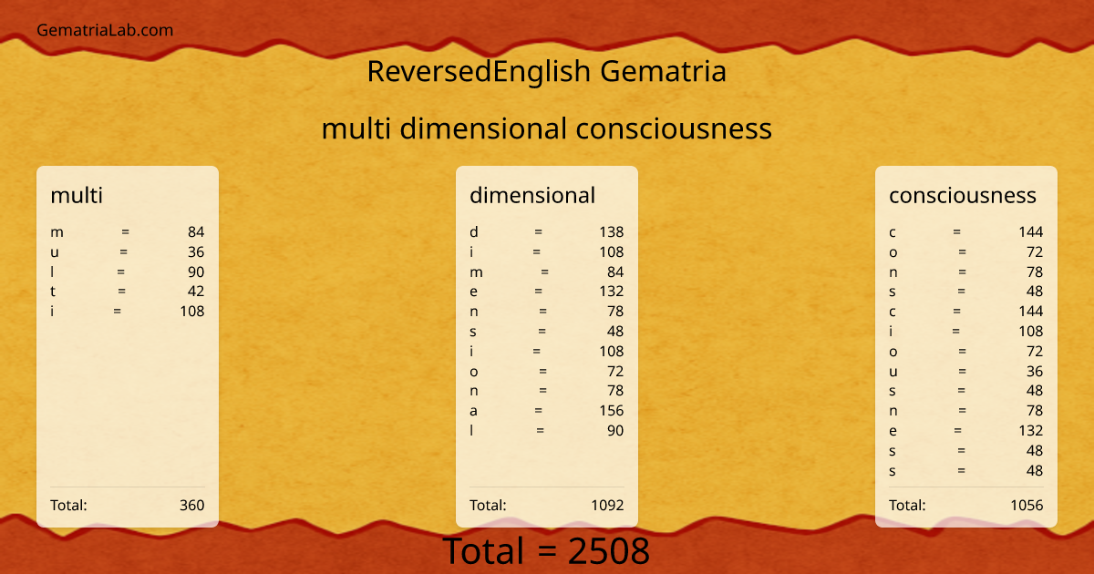 multi dimensional consciousness in reversedEnglish Gematria